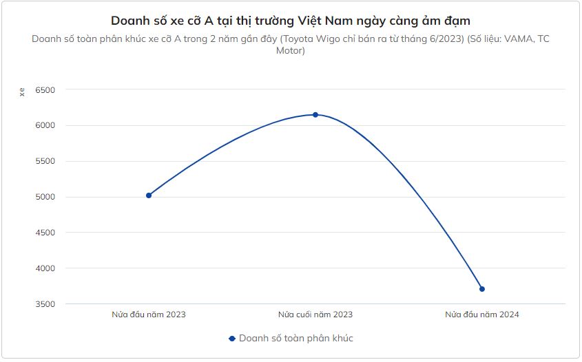 doanh-so-xe-co-a